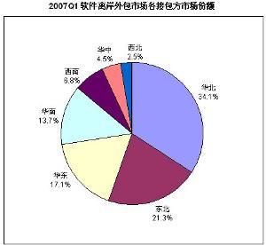 軟件開發(fā)外包 優(yōu)勢、流程與注意事項